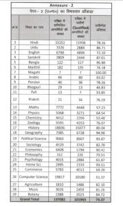 Bihar Stet2023 Result , stet 2023 , बिहार result